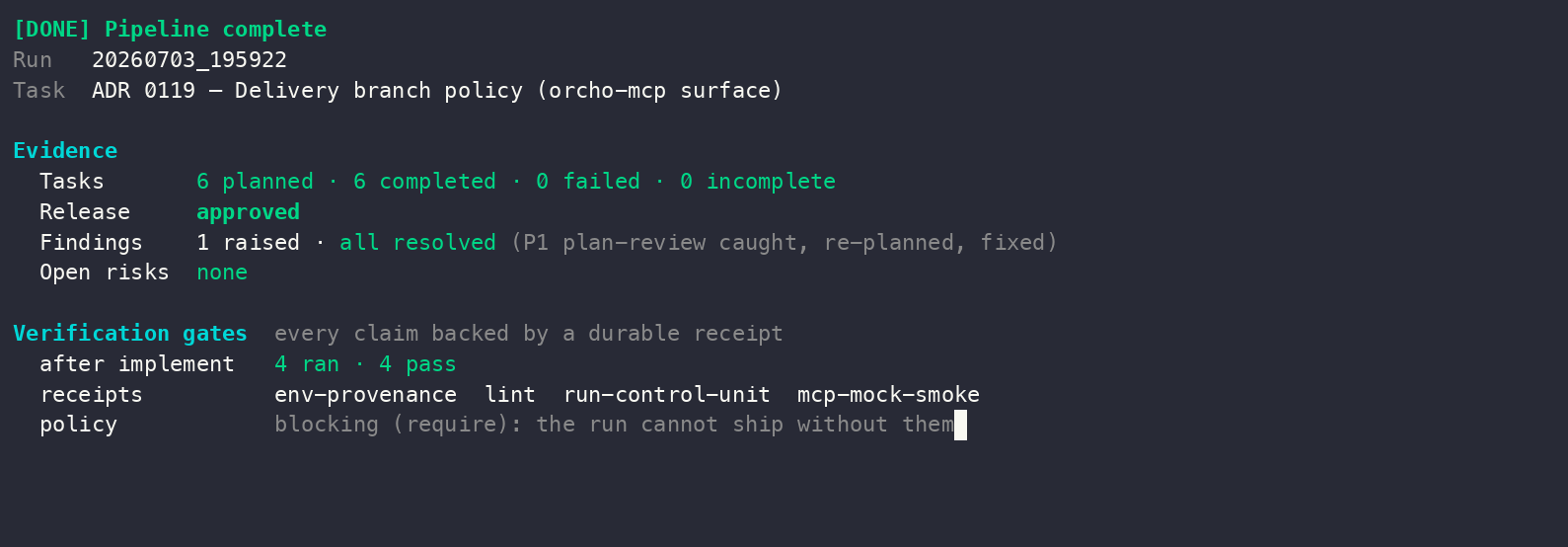 Evidence rollup: 6 planned and 6 completed tasks, release approved, one finding raised and all resolved, zero open risks, and four verification gates that ran and passed with named durable receipts (env-provenance, lint, run-control-unit, mcp-mock-smoke) under a blocking require policy