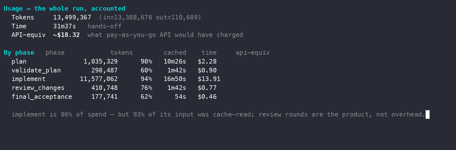 Usage rollup: 13,499,367 tokens, 31 minutes 37 seconds hands-off, about 18 US dollars API-equivalent; a per-phase breakdown with cache-hit percentages, where implement is 86 percent of spend but 93 percent cache-read